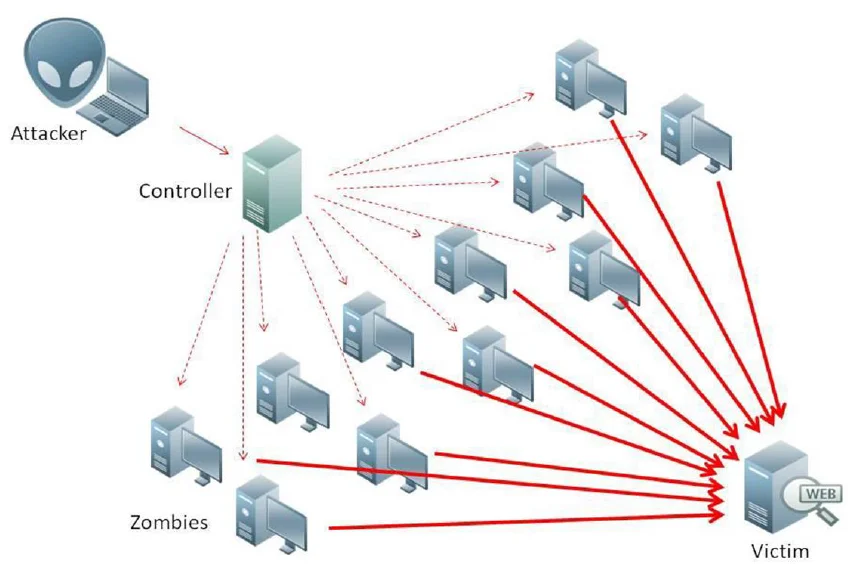 DDOS Temelleri