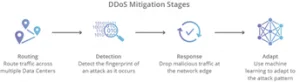 ddos ile mücadele